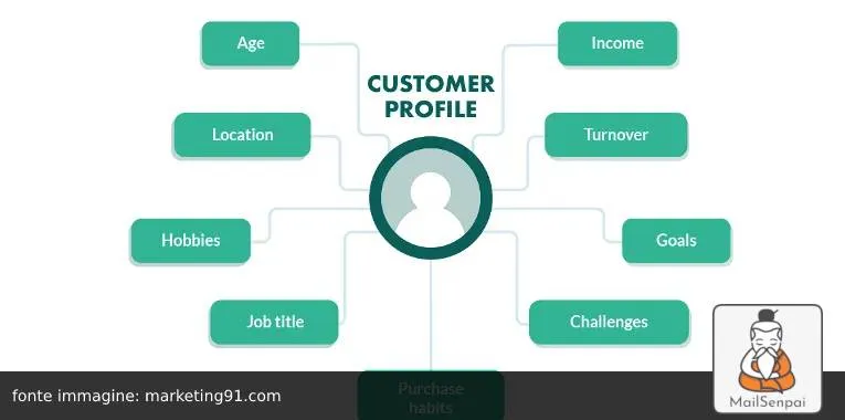 customer profile