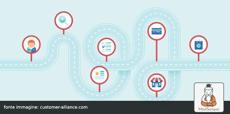 Il customer journey: email marketing e strategia olistica