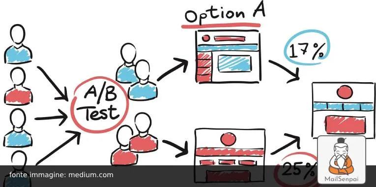 A/B testing