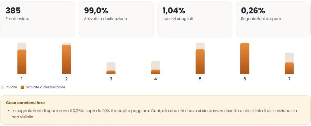 Statistiche di SMTP Senpai: inviate, arrivate, indirizzi sbagliati e segnalazioni, con i consigli