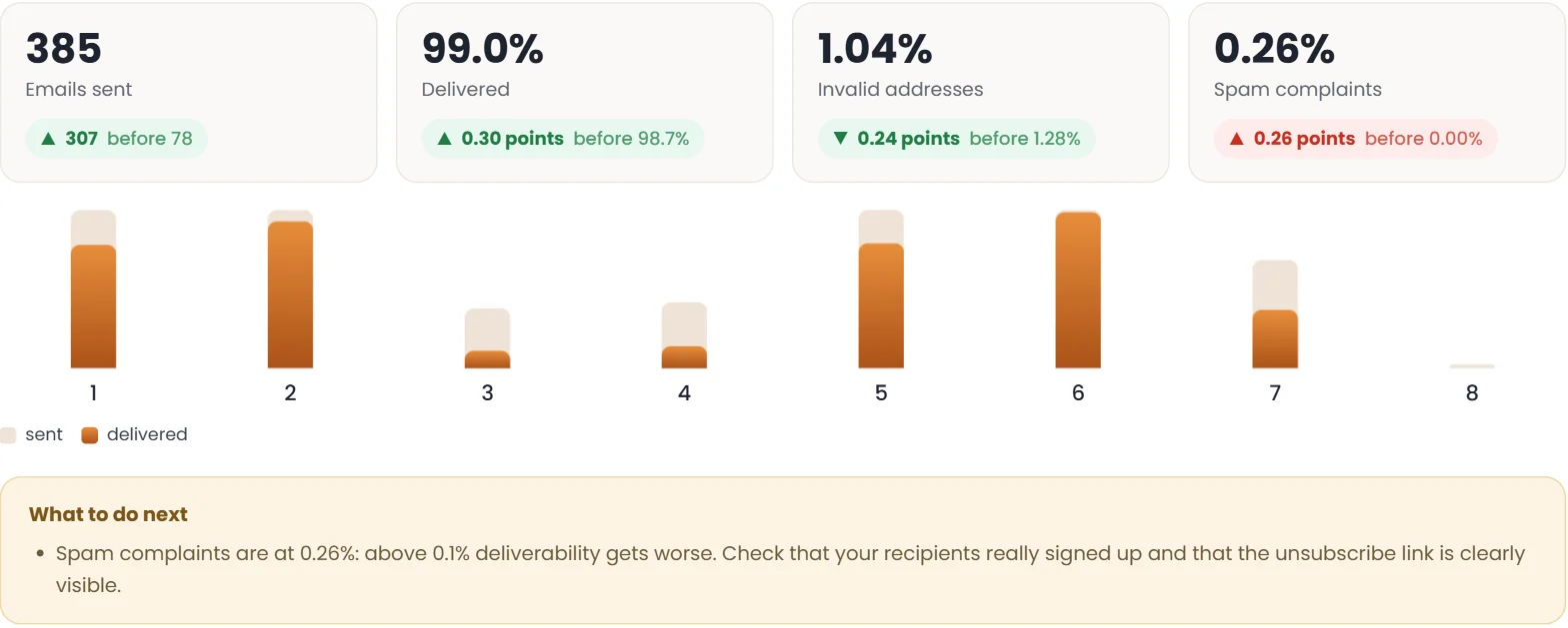 SMTP Senpai statistics: sent, delivered, invalid addresses and complaints, with advice