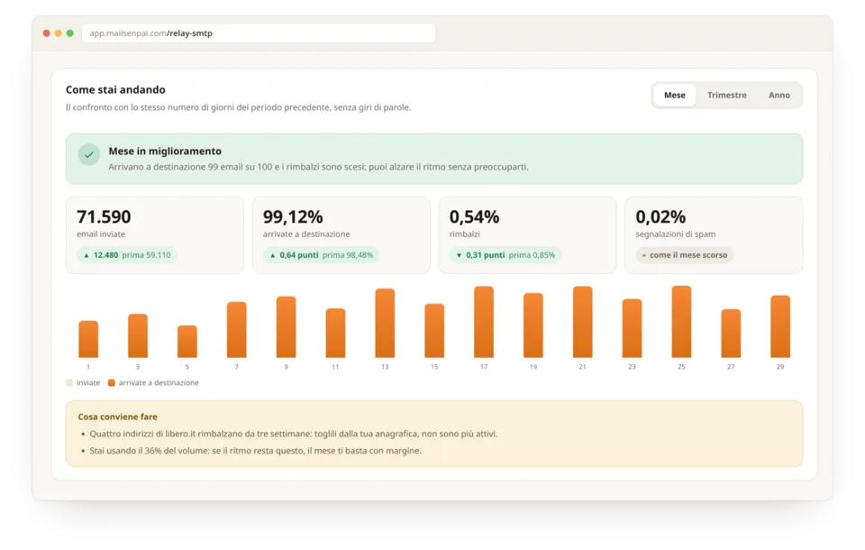 The SMTP Senpai report: deliveries, bounces and comparison with the previous month